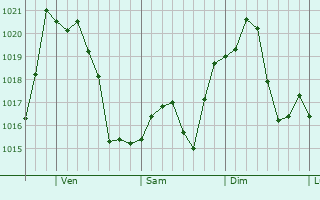 Graphe de la pression atmosphrique prvue pour Green Haven
