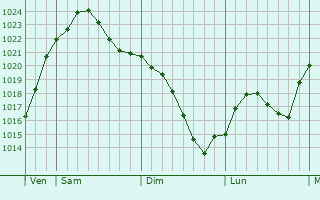 Graphe de la pression atmosphérique prévue pour Köpenick