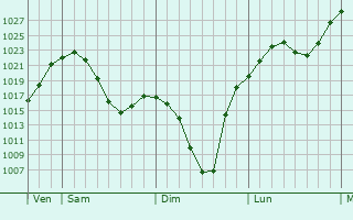 Graphe de la pression atmosphrique prvue pour Ivolginsk