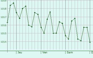 Graphe de la pression atmosphérique prévue pour Lamentin