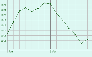 Graphe de la pression atmosphrique prvue pour Longeville-sur-la-Laines