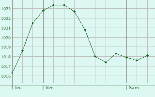 Graphe de la pression atmosphrique prvue pour Palau-del-Vidre
