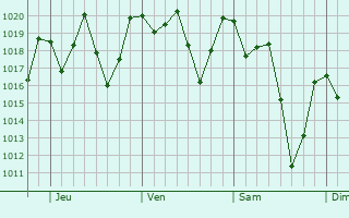 Graphe de la pression atmosphérique prévue pour São Lourenço