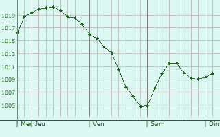 Graphe de la pression atmosphérique prévue pour Bolgar