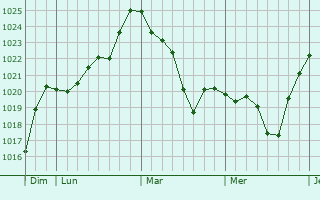 Graphe de la pression atmosphérique prévue pour Wildenstein Graphe de la pression atmosphérique prévue pour Wildenstein