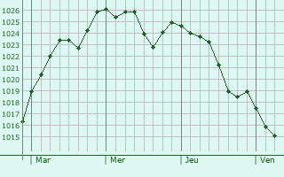 Graphe de la pression atmosphérique prévue pour Taradeau