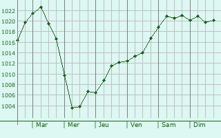 Graphe de la pression atmosphrique prvue pour Yevpatoriya