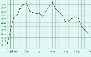 Graphe de la pression atmosphrique prvue pour Semenivka