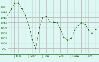Graphe de la pression atmosphrique prvue pour Semey