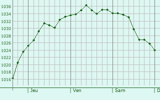 Graphe de la pression atmosphérique prévue pour Moraine