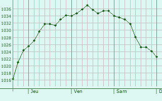 Graphe de la pression atmosphérique prévue pour Ada