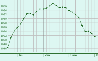 Graphe de la pression atmosphérique prévue pour Waterville