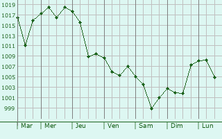 Graphe de la pression atmosphrique prvue pour Marneuli