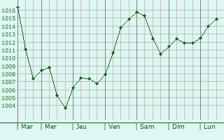 Graphe de la pression atmosphrique prvue pour Burgkirchen an der Alz