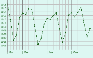 Graphe de la pression atmosphérique prévue pour San Miguel Xico