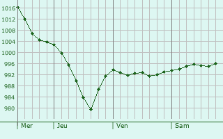 Graphe de la pression atmosphérique prévue pour Marquette-lez-Lille
