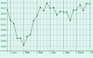 Graphe de la pression atmosphrique prvue pour Shiroi