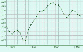 Graphe de la pression atmosphérique prévue pour Monestier-Port-Dieu