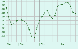 Graphe de la pression atmosphérique prévue pour Marbéville Graphe de la pression atmosphérique prévue pour Marbéville