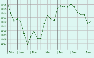 Graphe de la pression atmosphrique prvue pour Saint-Vallier