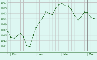 Graphe de la pression atmosphérique prévue pour Saint-Cirgues-la-Loutre