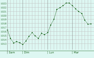Graphe de la pression atmosphérique prévue pour Geispitzen