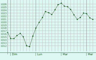 Graphe de la pression atmosphérique prévue pour Saint-Céré