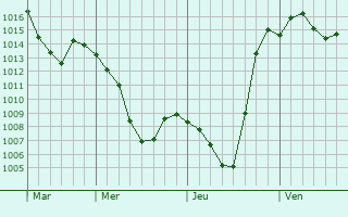 Graphe de la pression atmosphrique prvue pour Turar Ryskulov