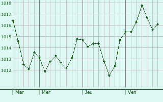 Graphe de la pression atmosphrique prvue pour Alhama de Granada