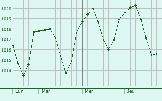Graphe de la pression atmosphérique prévue pour Le Petit-Abergement Graphe de la pression atmosphérique prévue pour Le Petit-Abergement