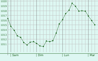 Graphe de la pression atmosphérique prévue pour Châtelaillon-Plage