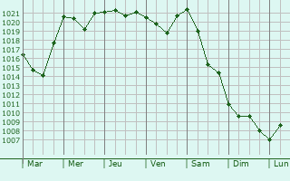 Graphe de la pression atmosphrique prvue pour Revda