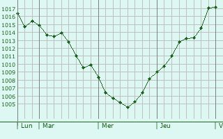 Graphe de la pression atmosphrique prvue pour Perpignan