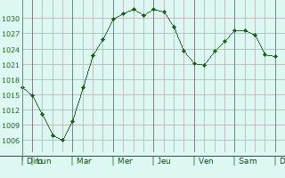 Graphe de la pression atmosphérique prévue pour Odessa