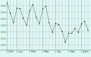 Graphe de la pression atmosphrique prvue pour Priego de Crdoba