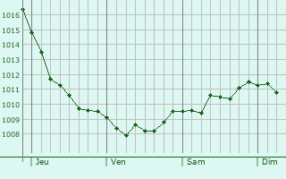 Graphe de la pression atmosphérique prévue pour Witham