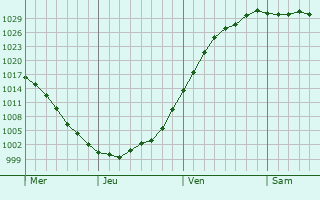 Graphe de la pression atmosphérique prévue pour Frotey-lès-Lure Graphe de la pression atmosphérique prévue pour Frotey-lès-Lure