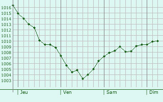 Graphe de la pression atmosphérique prévue pour Singen