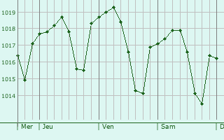 Graphe de la pression atmosphérique prévue pour Gelves