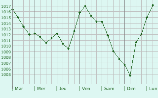 Graphe de la pression atmosphrique prvue pour Chamberaud
