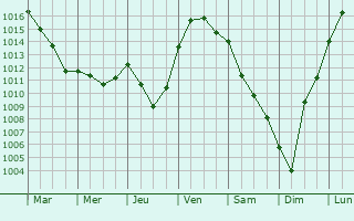 Graphe de la pression atmosphrique prvue pour Morlac