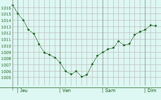 Graphe de la pression atmosphérique prévue pour Rouvroy-sur-Marne