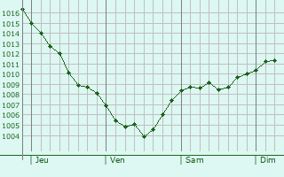 Graphe de la pression atmosphérique prévue pour Landser