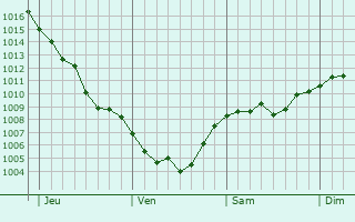 Graphe de la pression atmosphérique prévue pour Mortzwiller