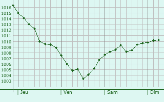 Graphe de la pression atmosphérique prévue pour Tuttlingen