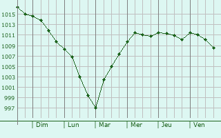 Graphe de la pression atmosphrique prvue pour Puiseux-Pontoise
