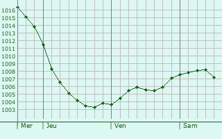 Graphe de la pression atmosphrique prvue pour Denbigh