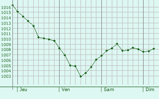 Graphe de la pression atmosphérique prévue pour Unterhaching