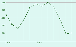 Graphe de la pression atmosphrique prvue pour Payerne