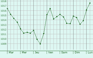Graphe de la pression atmosphrique prvue pour Ponteils-et-Brsis